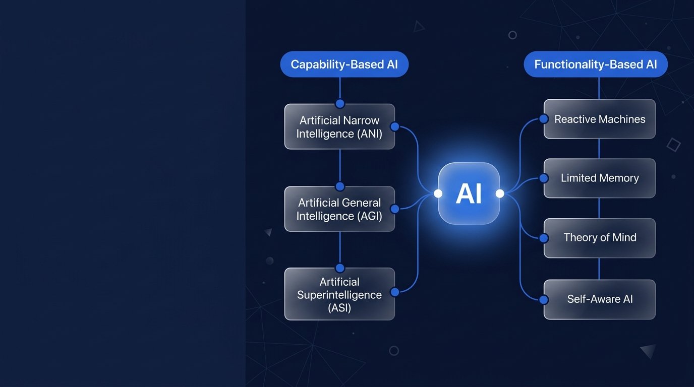 Types of Artificial Intelligence