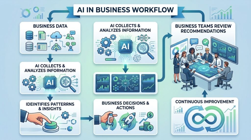 AI in Business