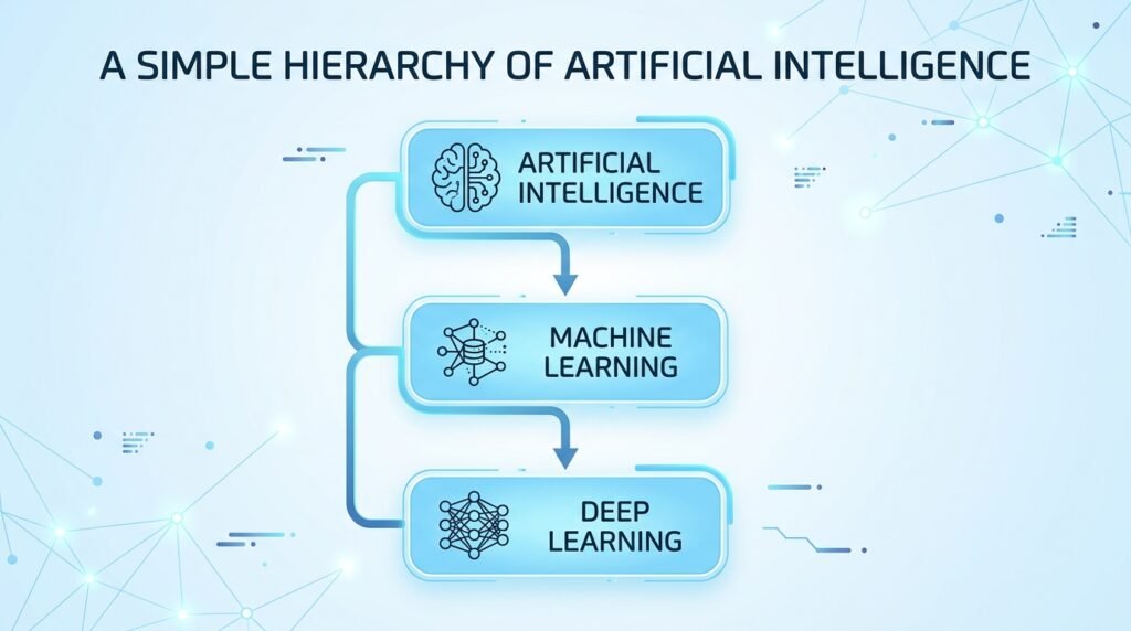 AI vs Machine Learning vs Deep Learning