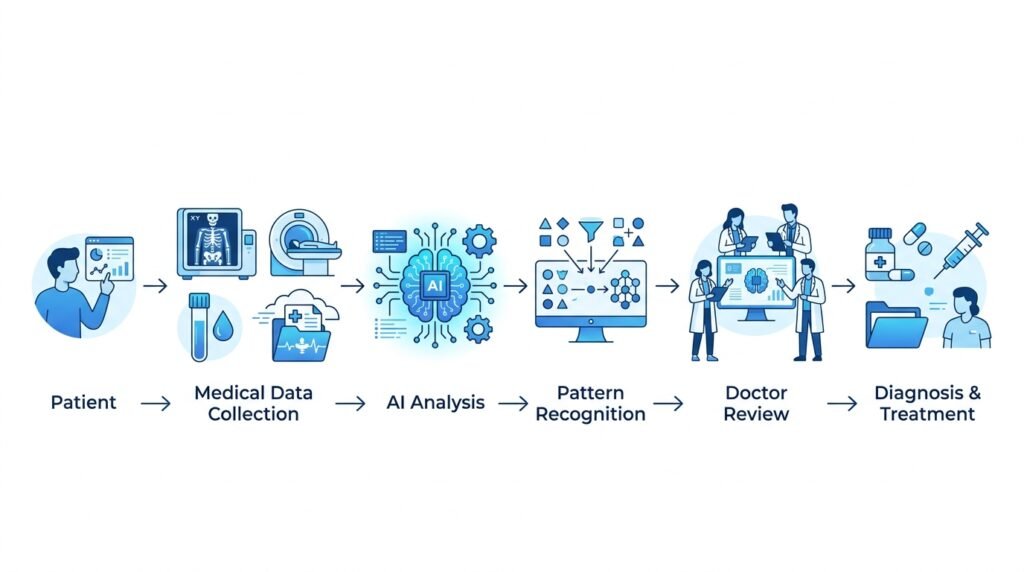 Workflow showing how AI assists doctors during the medical diagnosis process