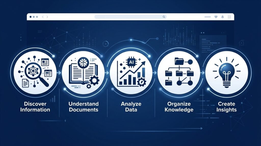 Five stages where artificial intelligence supports the research process