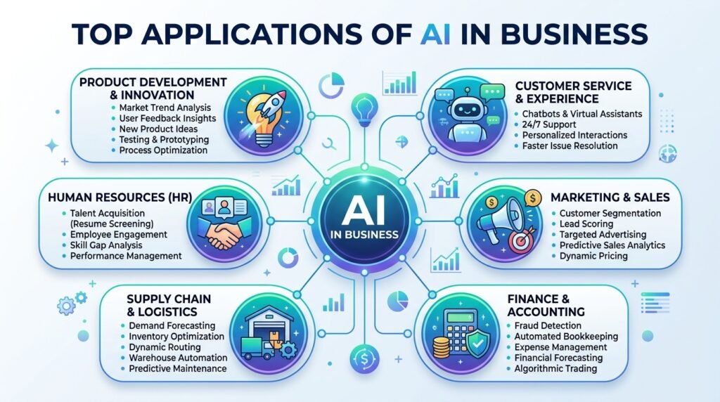 AI in Business