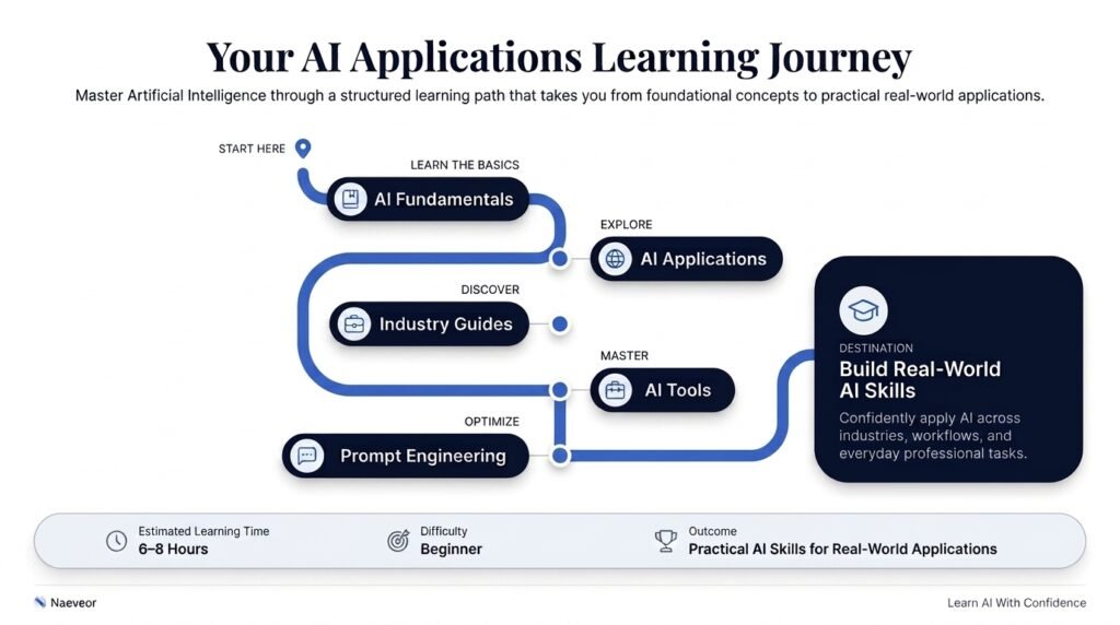 Your AI Applications Learning Journey