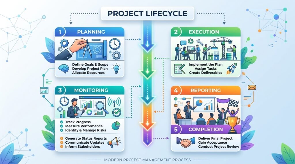 AI-assisted project lifecycle from planning to project completion.