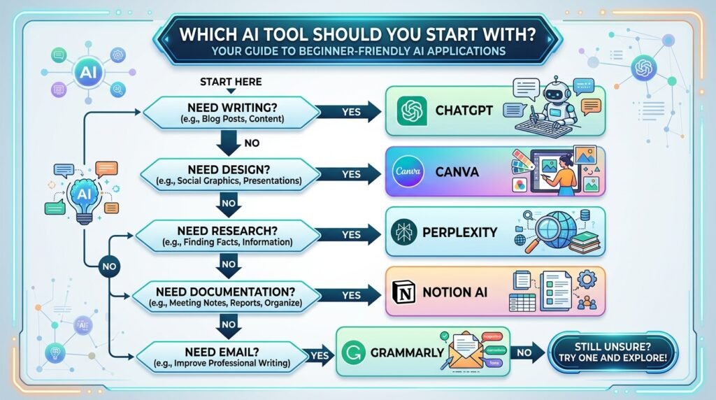Decision tree helping beginners choose the best AI tool based on their business needs