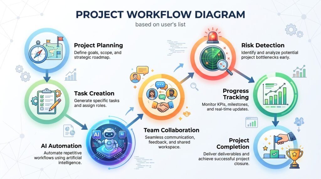 Workflow showing how AI supports each stage of the project management lifecycle.
AI for Project Management