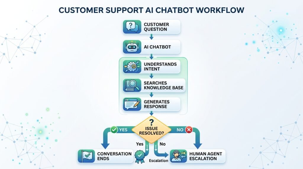 AI in Customer Service