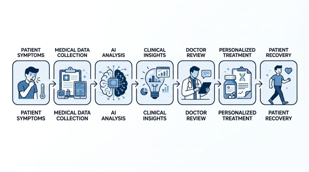 Workflow showing how artificial intelligence supports patient care from diagnosis to treatment.