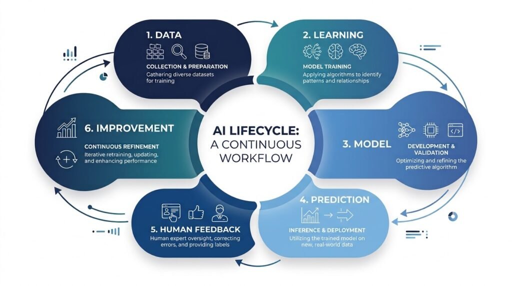 Circular diagram illustrating the artificial intelligence learning process