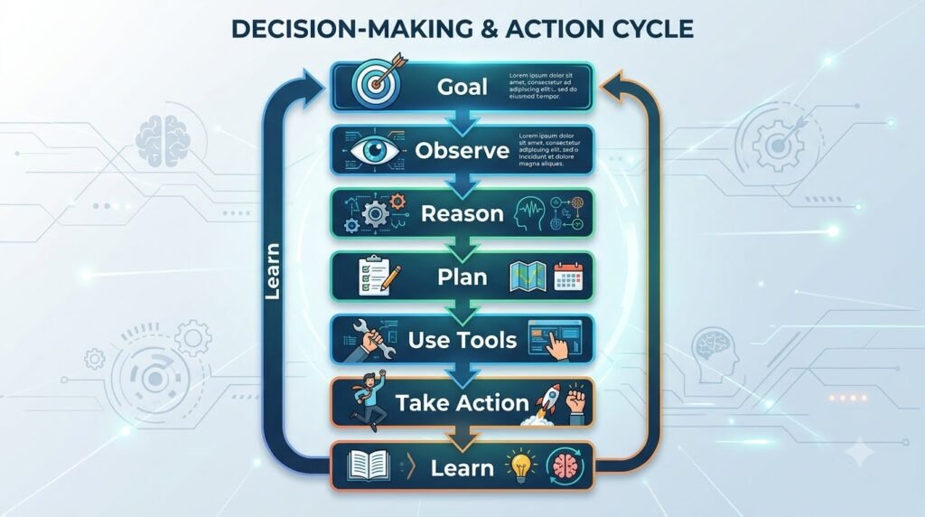 Workflow showing how an AI agent observes, plans, uses tools, and takes actions to achieve a goal.
