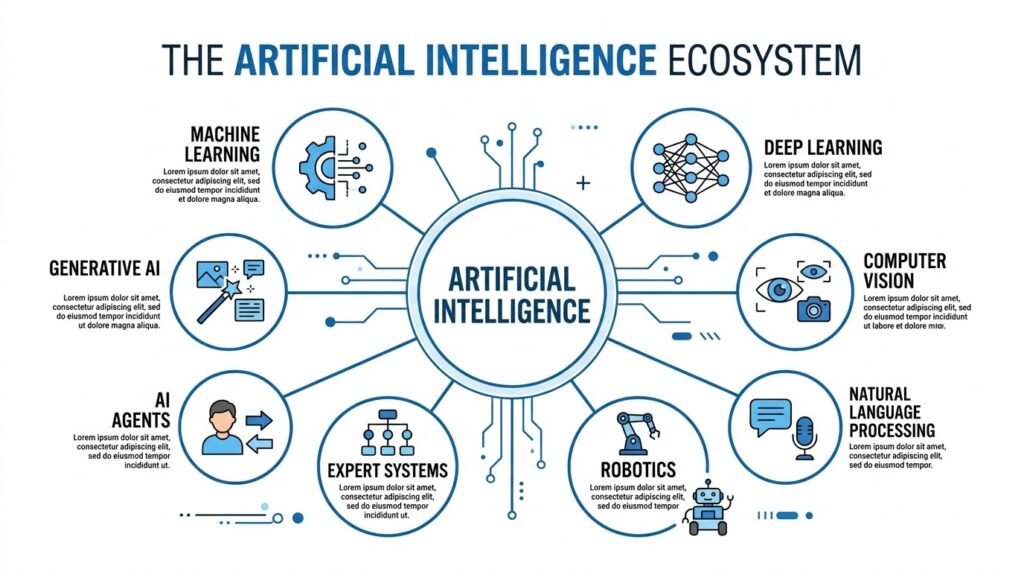 Infographic showing the main branches of artificial intelligence including machine learning, NLP, computer vision, robotics, and generative AI.