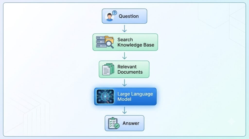 Workflow illustrating retrieval-augmented generation where an AI retrieves relevant documents before generating a response.