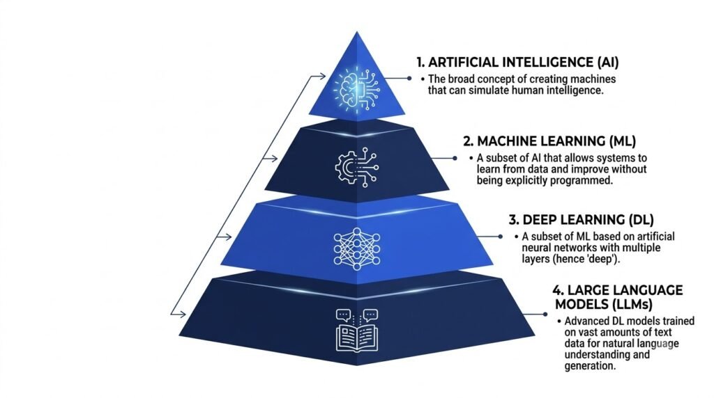 Pyramid diagram illustrating the relationship between Artificial Intelligence, Machine Learning, Deep Learning, and Large Language Models.