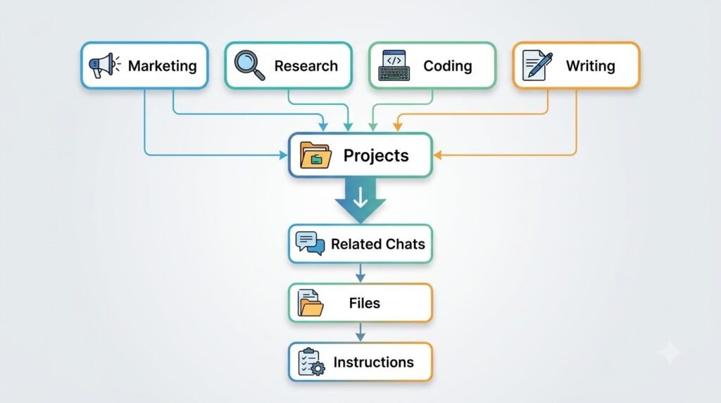 Illustration showing how ChatGPT Projects organize conversations and files.