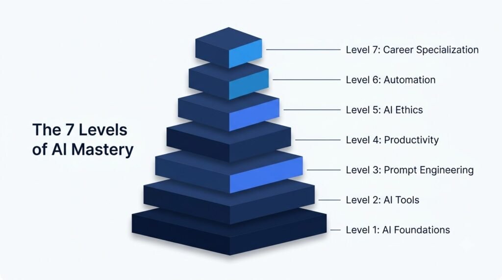 Pyramid illustrating that AI foundations support more advanced skills and career specialization.