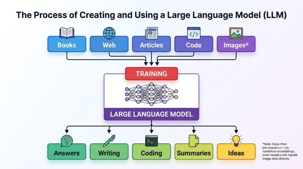 Simplified diagram showing how large language models are trained on diverse text data to perform language tasks.