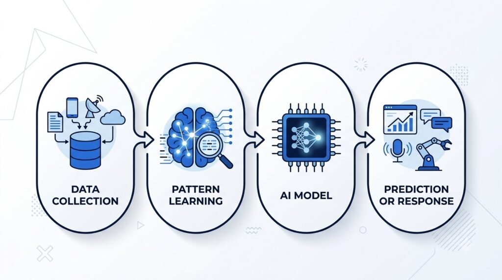 Workflow diagram illustrating how artificial intelligence learns from data and generates predictions.
